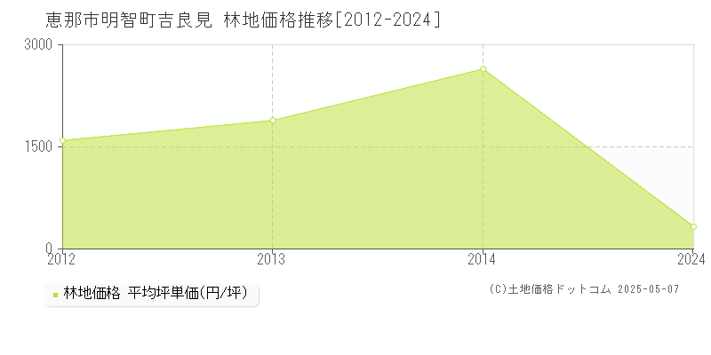 恵那市明智町吉良見の林地価格推移グラフ 