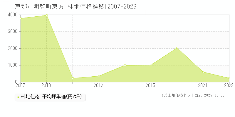 明智町東方(恵那市)の林地価格推移グラフ(坪単価)[2007-2023年]