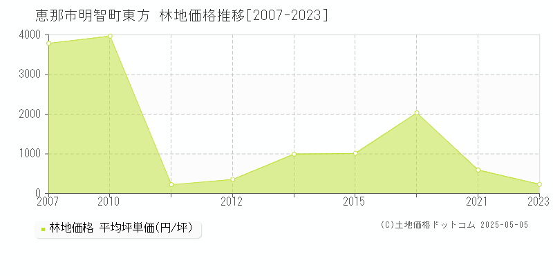 恵那市明智町東方の林地価格推移グラフ 