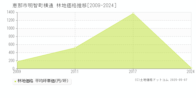 明智町横通(恵那市)の林地価格推移グラフ(坪単価)[2009-2024年]