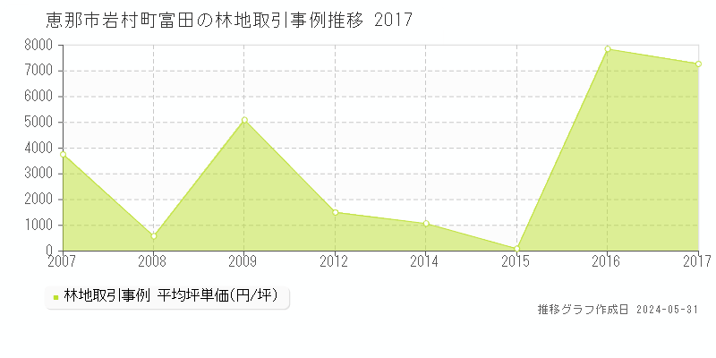 恵那市岩村町富田の林地価格推移グラフ 