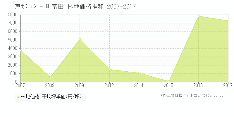 岩村町富田(恵那市)の林地価格推移グラフ(坪単価)[2007-2017年]