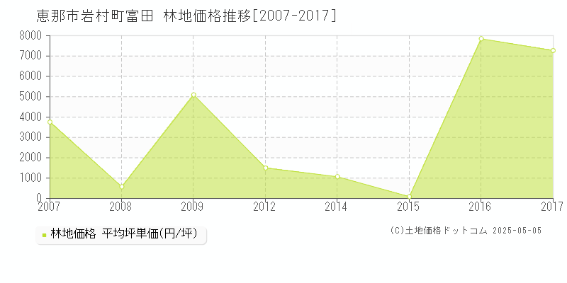 恵那市岩村町富田の林地価格推移グラフ 