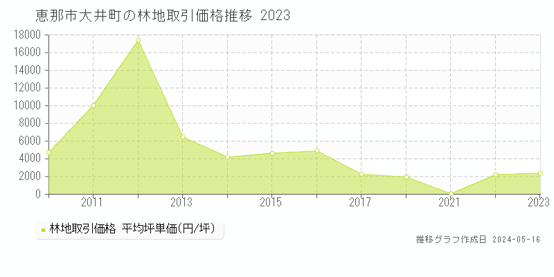 恵那市大井町の林地取引事例推移グラフ 
