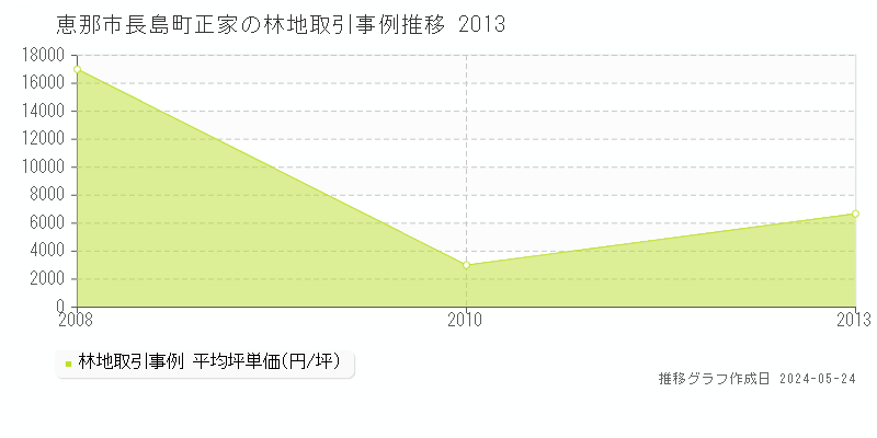 恵那市長島町正家の林地価格推移グラフ 