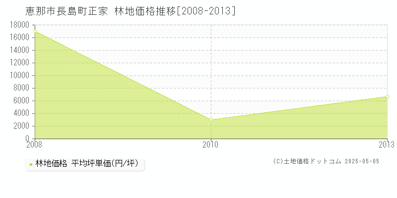 長島町正家(恵那市)の林地価格推移グラフ(坪単価)[2008-2013年]