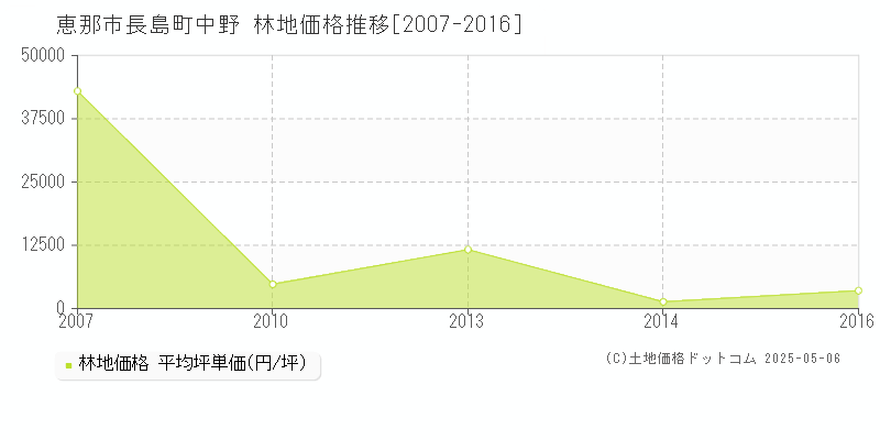 長島町中野(恵那市)の林地価格推移グラフ(坪単価)[2007-2016年]