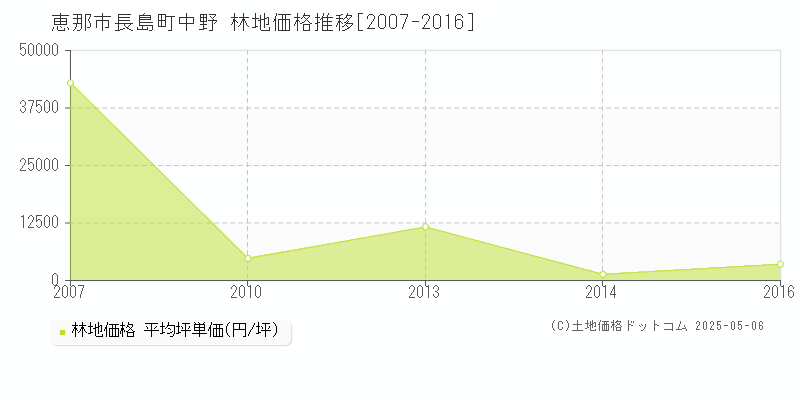 恵那市長島町中野の林地価格推移グラフ 