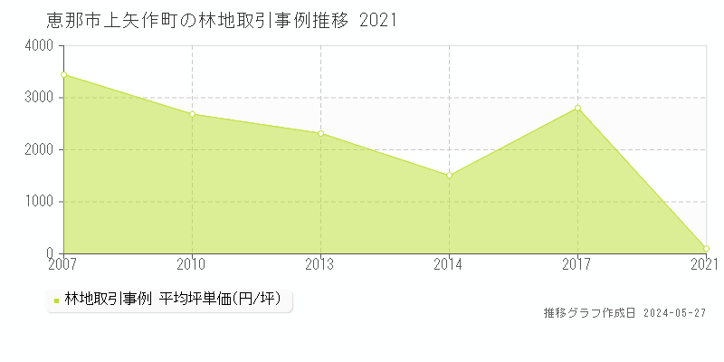 恵那市上矢作町の林地価格推移グラフ 