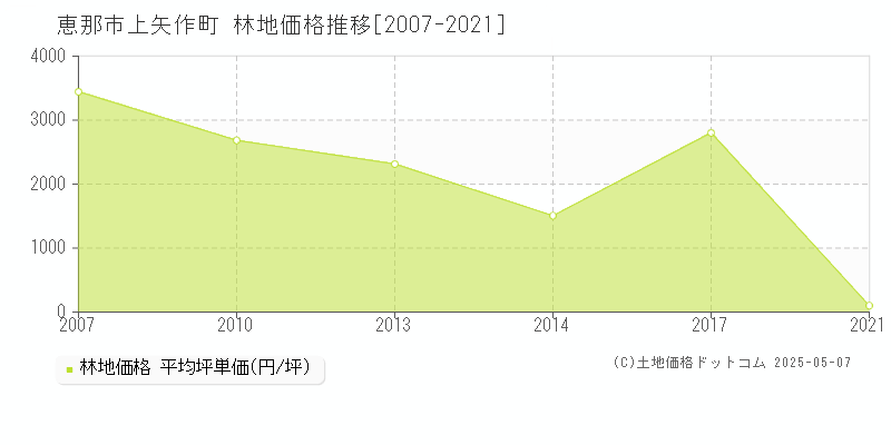 上矢作町(恵那市)の林地価格推移グラフ(坪単価)[2007-2021年]