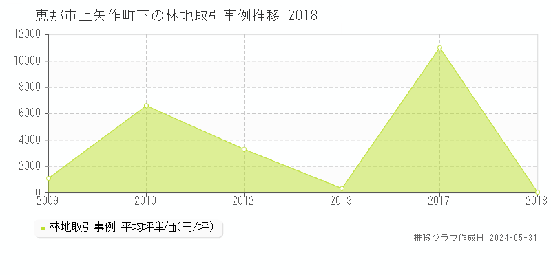 恵那市上矢作町下の林地価格推移グラフ 
