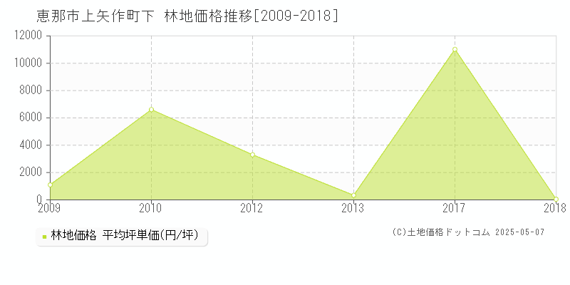 上矢作町下(恵那市)の林地価格推移グラフ(坪単価)[2009-2018年]