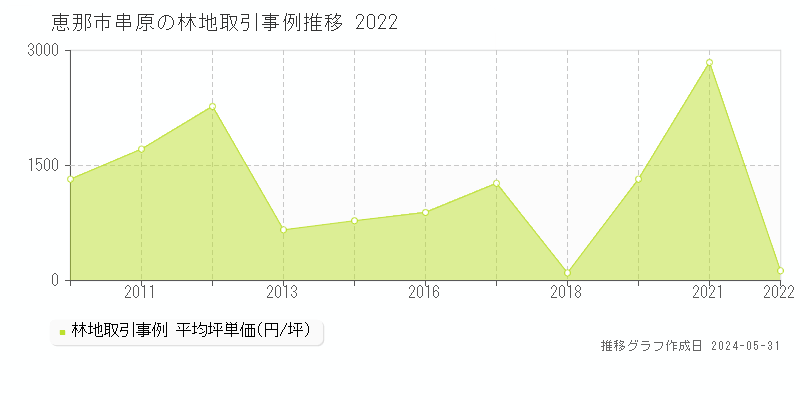 恵那市串原の林地価格推移グラフ 