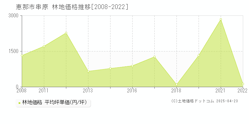 恵那市串原の林地価格推移グラフ 