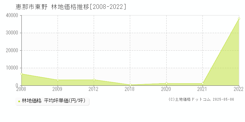 東野(恵那市)の林地価格推移グラフ(坪単価)[2008-2022年]