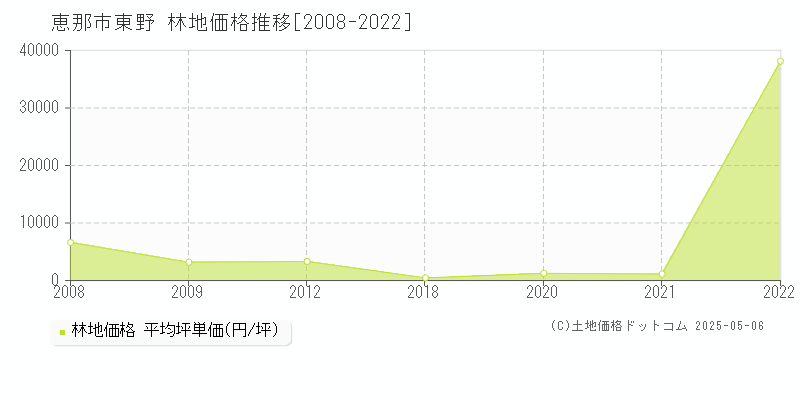 恵那市東野の林地価格推移グラフ 