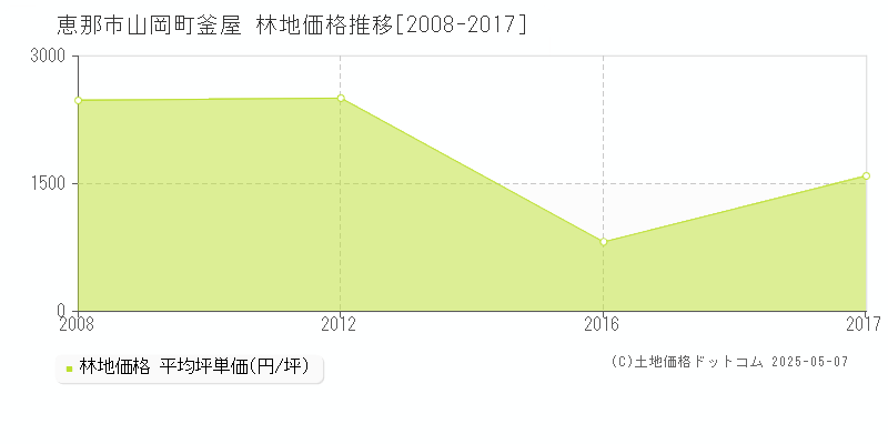 山岡町釜屋(恵那市)の林地価格推移グラフ(坪単価)[2008-2017年]