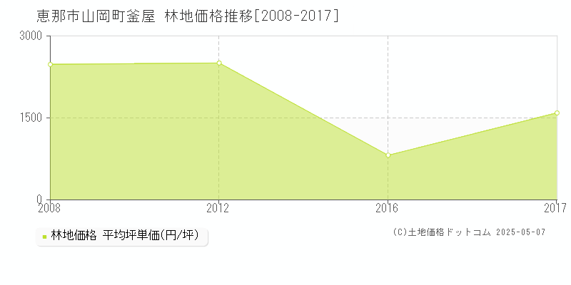 恵那市山岡町釜屋の林地価格推移グラフ 