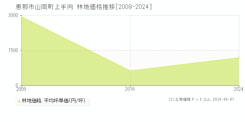 山岡町上手向(恵那市)の林地価格推移グラフ(坪単価)[2009-2024年]
