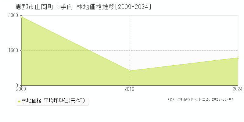 恵那市山岡町上手向の林地価格推移グラフ 