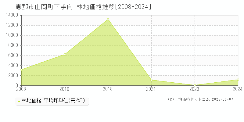 山岡町下手向(恵那市)の林地価格推移グラフ(坪単価)[2008-2024年]