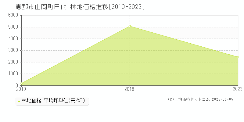 山岡町田代(恵那市)の林地価格推移グラフ(坪単価)[2010-2023年]