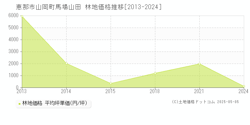 山岡町馬場山田(恵那市)の林地価格推移グラフ(坪単価)[2013-2024年]