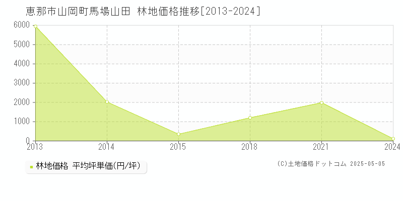 恵那市山岡町馬場山田の林地価格推移グラフ 