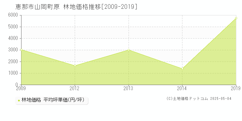 山岡町原(恵那市)の林地価格推移グラフ(坪単価)[2009-2019年]