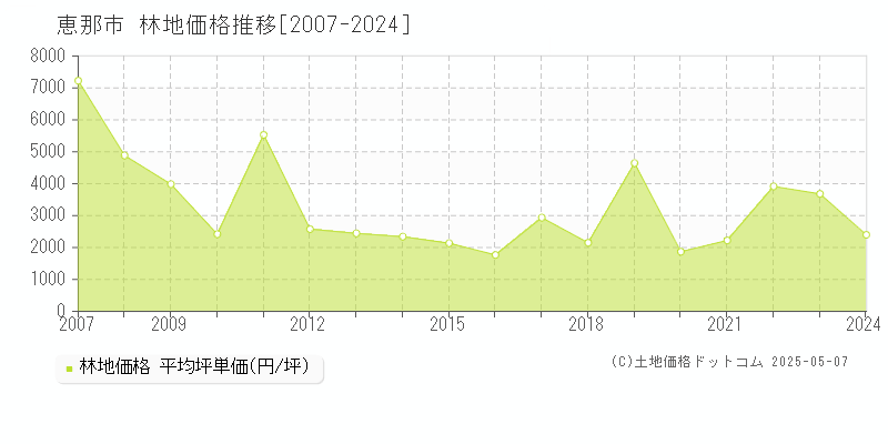 恵那市(岐阜県)の林地価格推移グラフ(坪単価)[2007-2024年]