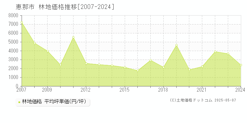 恵那市の林地価格推移グラフ 