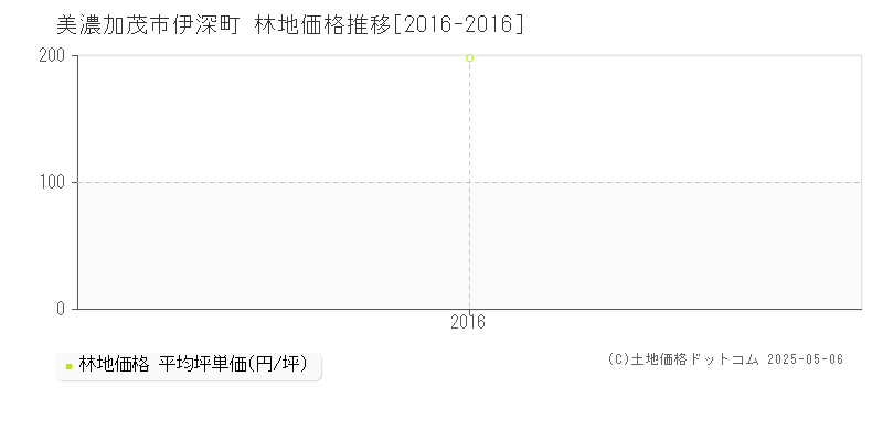 美濃加茂市伊深町の林地価格推移グラフ 