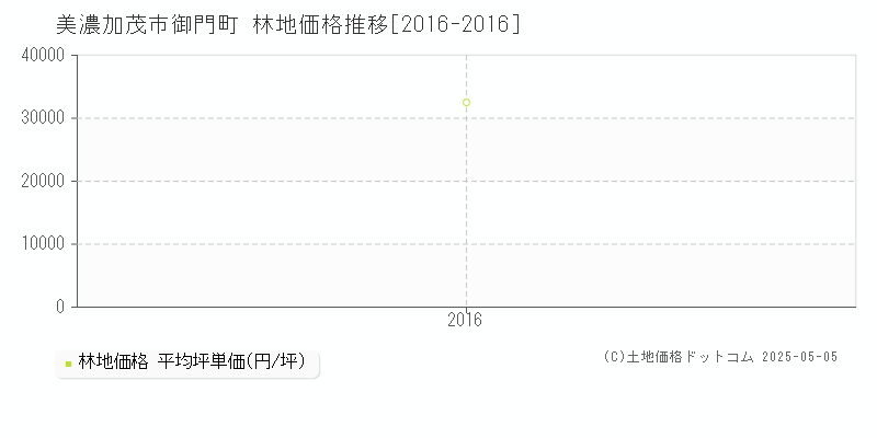 御門町(美濃加茂市)の林地価格推移グラフ(坪単価)[2016-2016年]