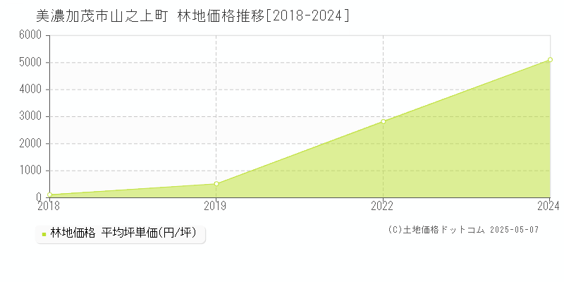 山之上町(美濃加茂市)の林地価格推移グラフ(坪単価)[2018-2024年]
