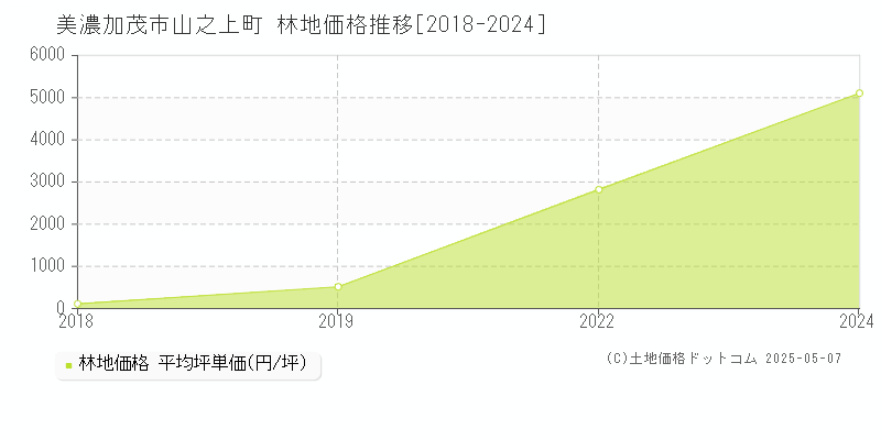 美濃加茂市山之上町の林地価格推移グラフ 