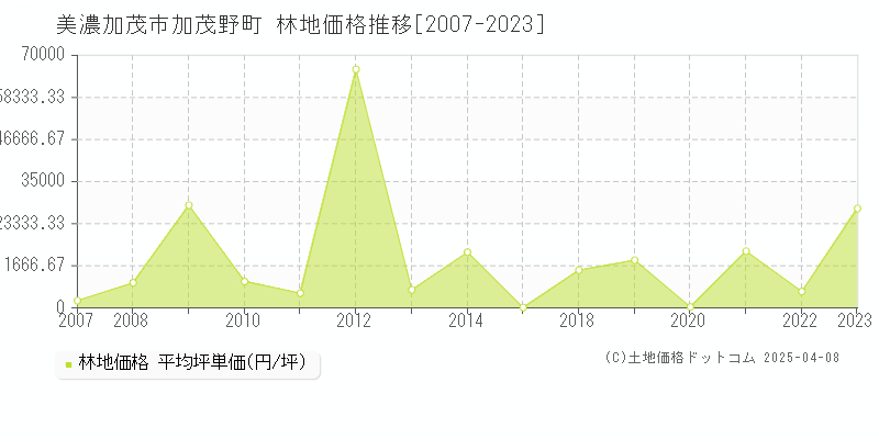 美濃加茂市加茂野町の林地価格推移グラフ 