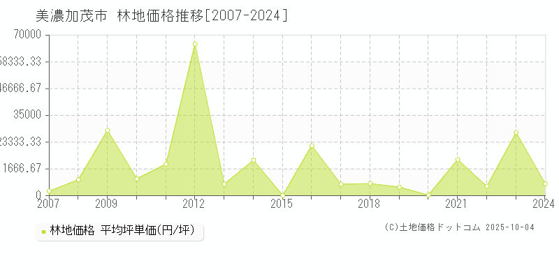 美濃加茂市(岐阜県)の林地価格推移グラフ(坪単価)[2007-2024年]
