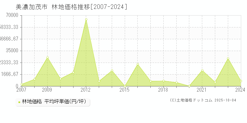 美濃加茂市の林地取引価格推移グラフ 