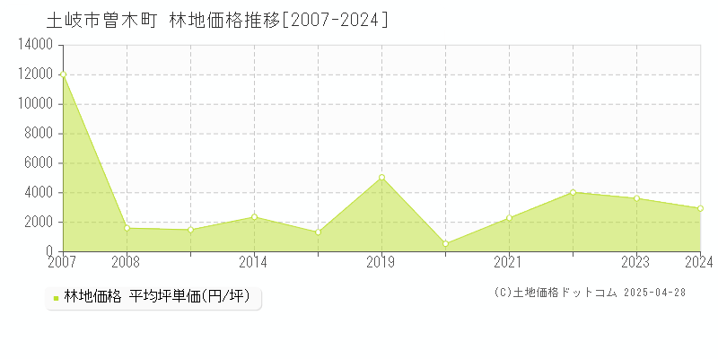 土岐市曽木町の林地価格推移グラフ 