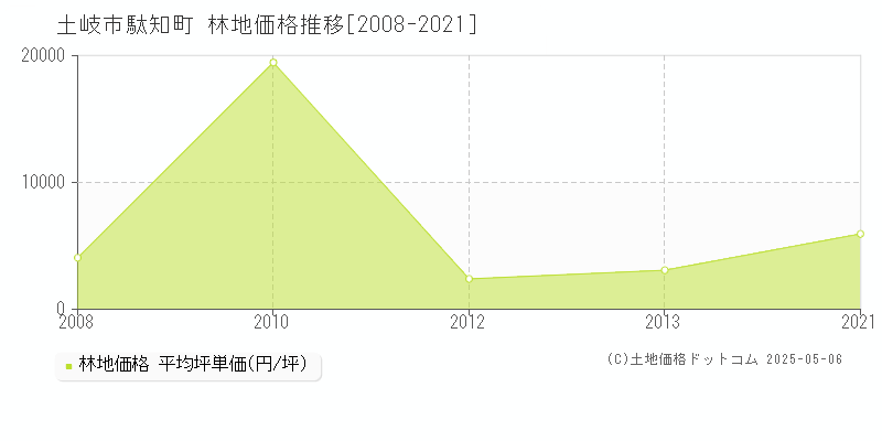 駄知町(土岐市)の林地価格推移グラフ(坪単価)[2008-2021年]