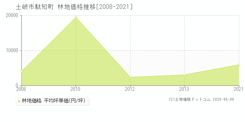 土岐市駄知町の林地価格推移グラフ 