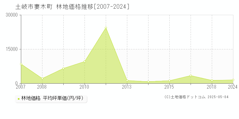 妻木町(土岐市)の林地価格推移グラフ(坪単価)[2007-2024年]