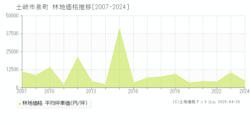 土岐市泉町の林地価格推移グラフ 