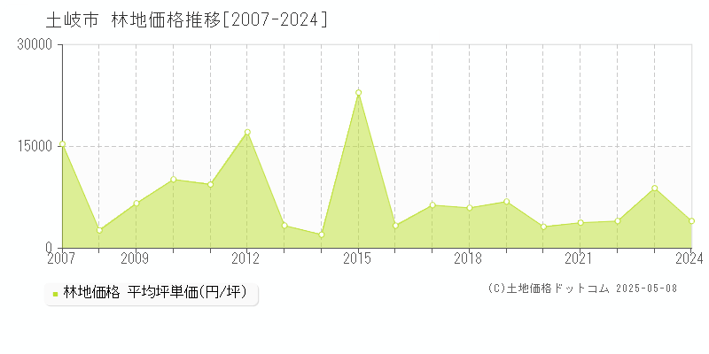 土岐市(岐阜県)の林地価格推移グラフ(坪単価)[2007-2024年]