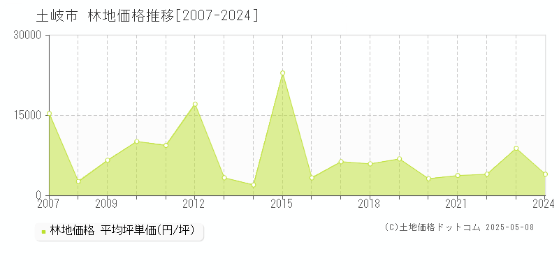 土岐市の林地価格推移グラフ 