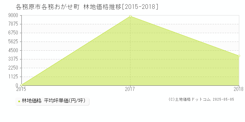 各務おがせ町(各務原市)の林地価格推移グラフ(坪単価)[2015-2018年]