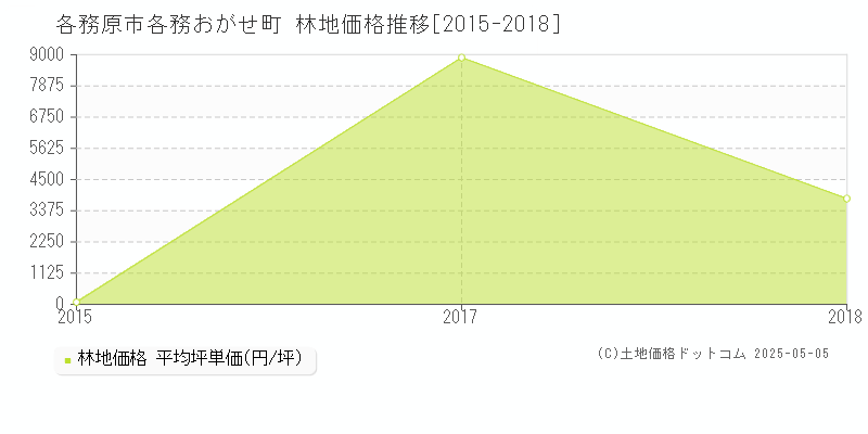 各務原市各務おがせ町の林地価格推移グラフ 