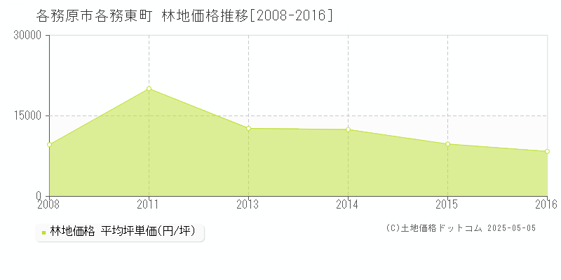 各務東町(各務原市)の林地価格推移グラフ(坪単価)[2008-2016年]