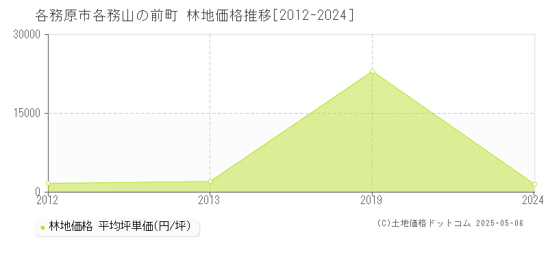 各務山の前町(各務原市)の林地価格推移グラフ(坪単価)[2012-2024年]