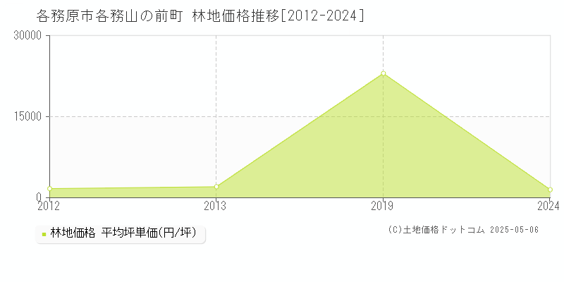 各務原市各務山の前町の林地価格推移グラフ 